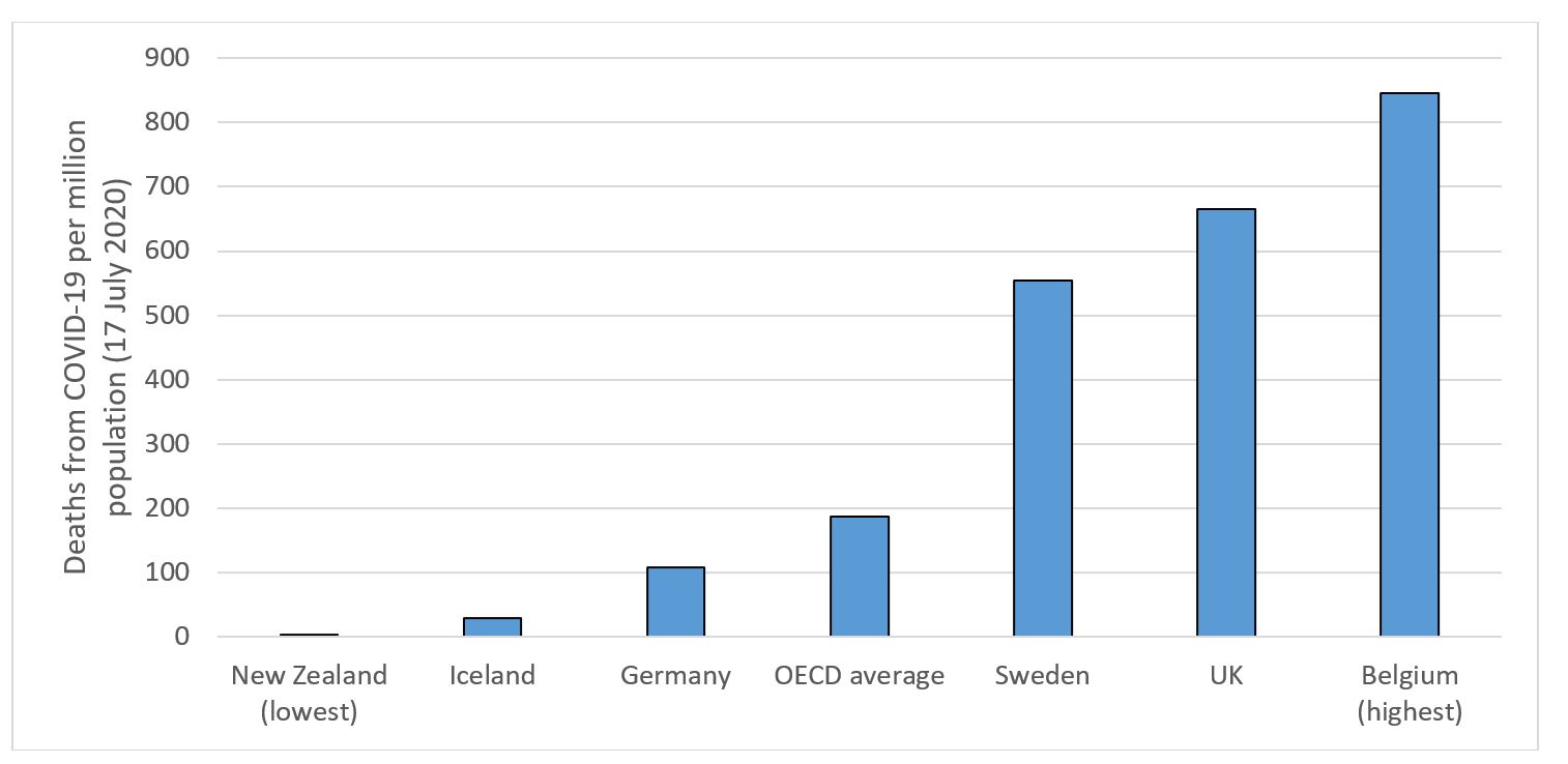  Death rate from COVID-19 (per million population) in selected OECD countries