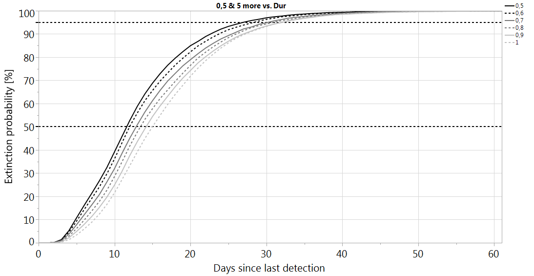 Figure-1 Probability that pandemic virus extinction has occurred