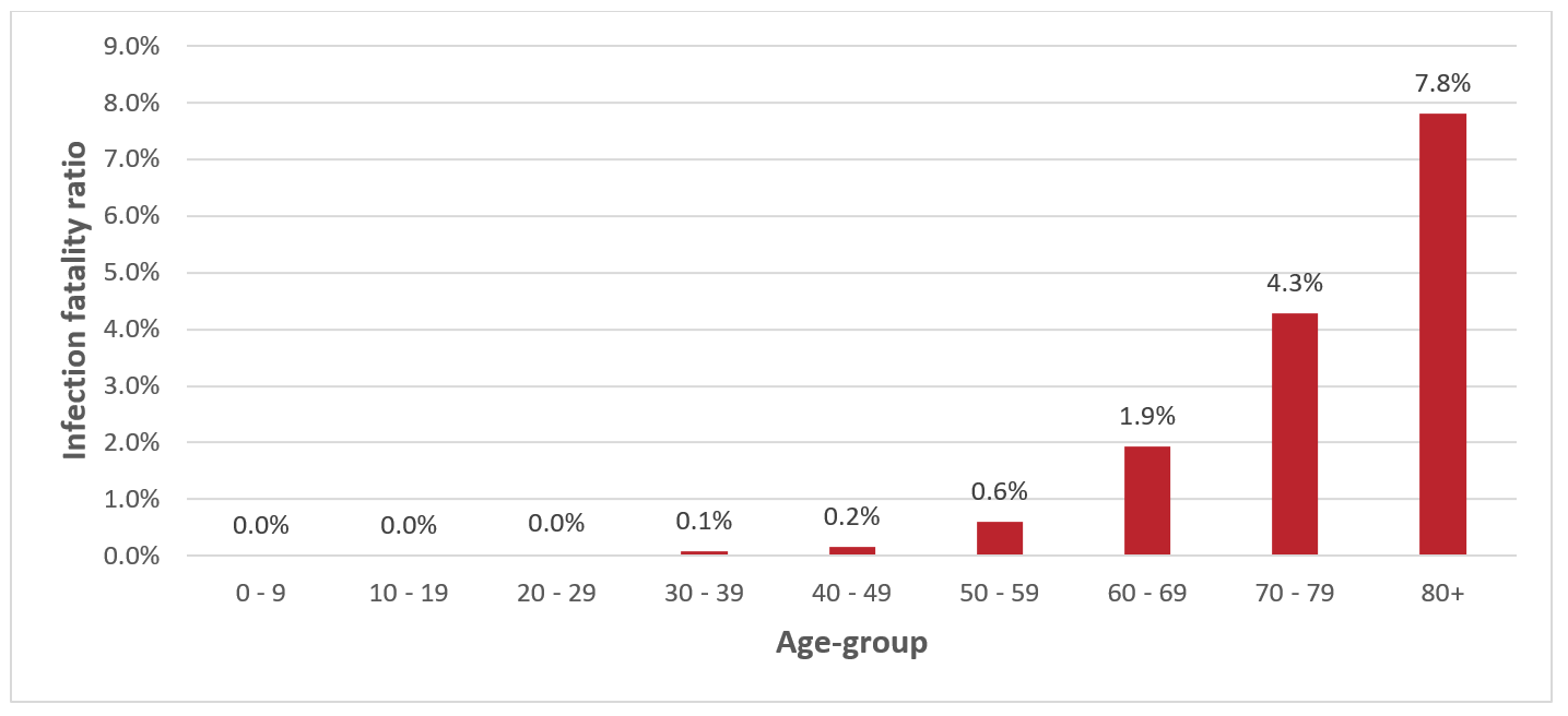 Figure-1 infection fatality ratio