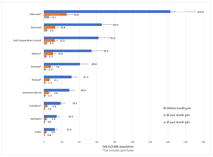 Figure-1-Health-gains-in-QALYs-per-1000-population