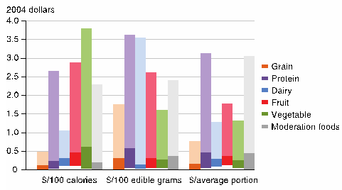 Figure 1: The prices of healthy versus less healthy foods