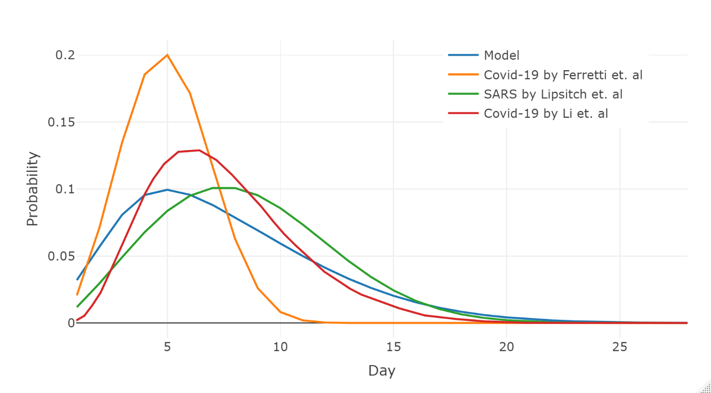 Figure-1-time-dist-curve