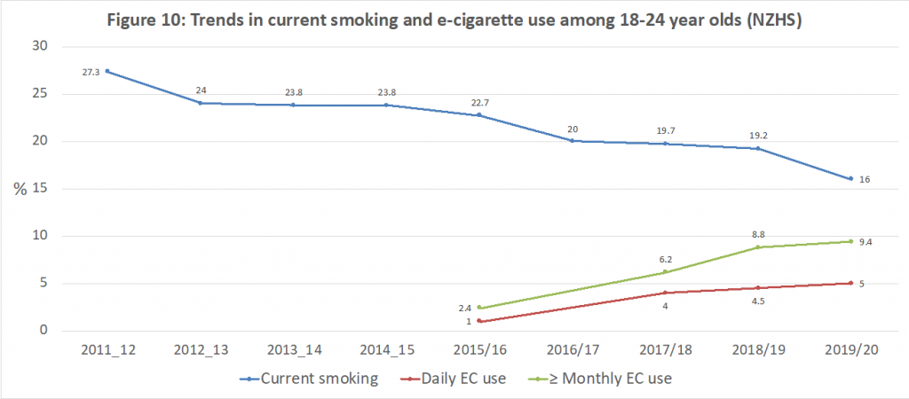 Figure-10-trends in current smoking and e cigs18-24