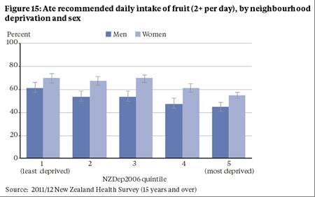 graph recommended fruit intake