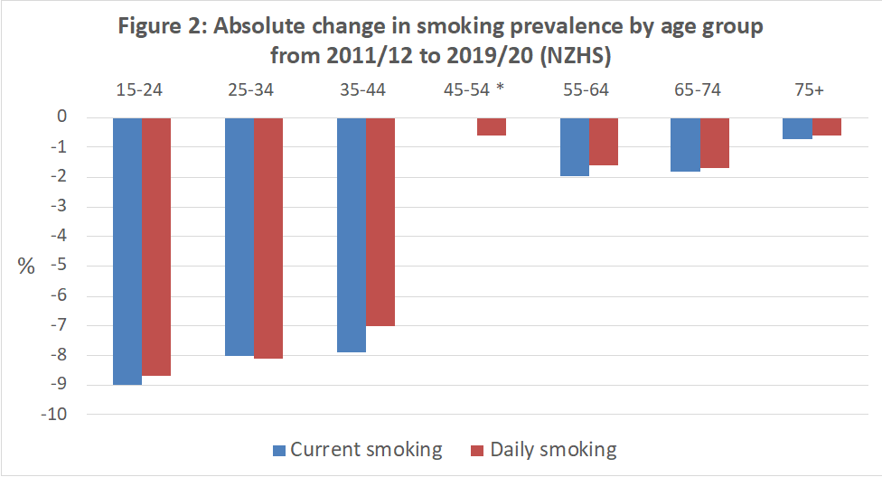 Figure-2 Absolute change in smoking prevalence