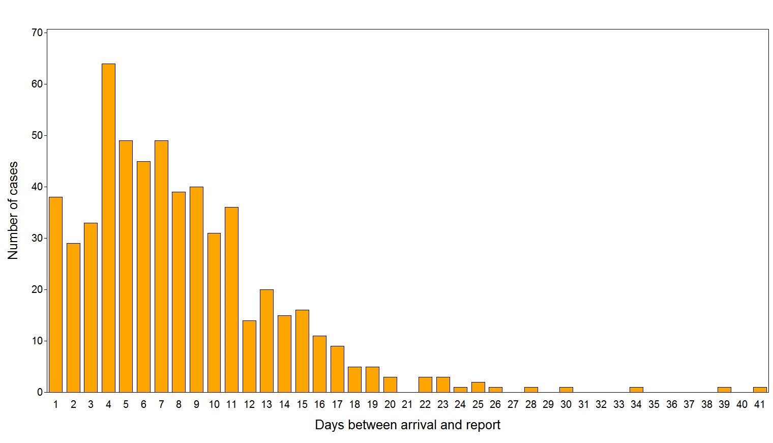 Figure-2 days between arrival and report