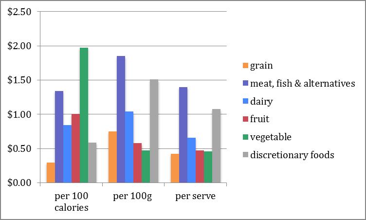 cost ($NZ) of selected foods from NZ Food Price Index (2014)