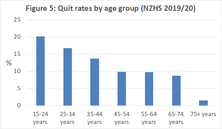 Figure-5 Quit rate by age range