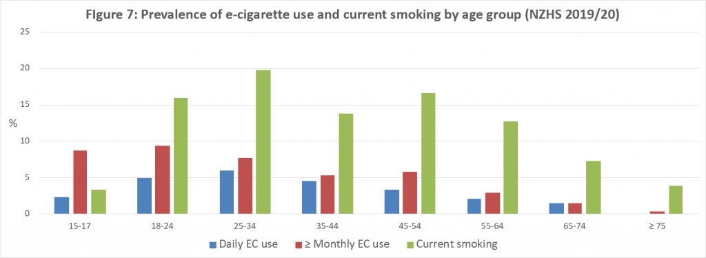 Figure-7-prevalence of e-cig and smok by age