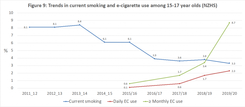 Figure-9-Trends in current smoking and e cig 15-17