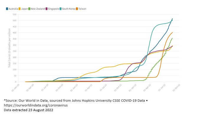  Name Figure2 Cumulative confirmed Covid-19 deaths per million population.