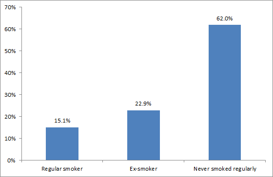 final census data on smoking graph