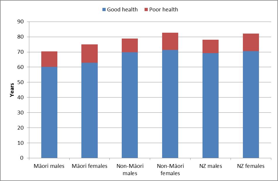 good and poor health graph 