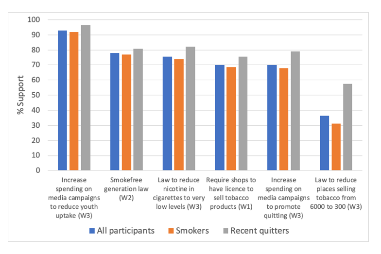 Graph-Support for measures included in the Smokefree 2025 Action Plan