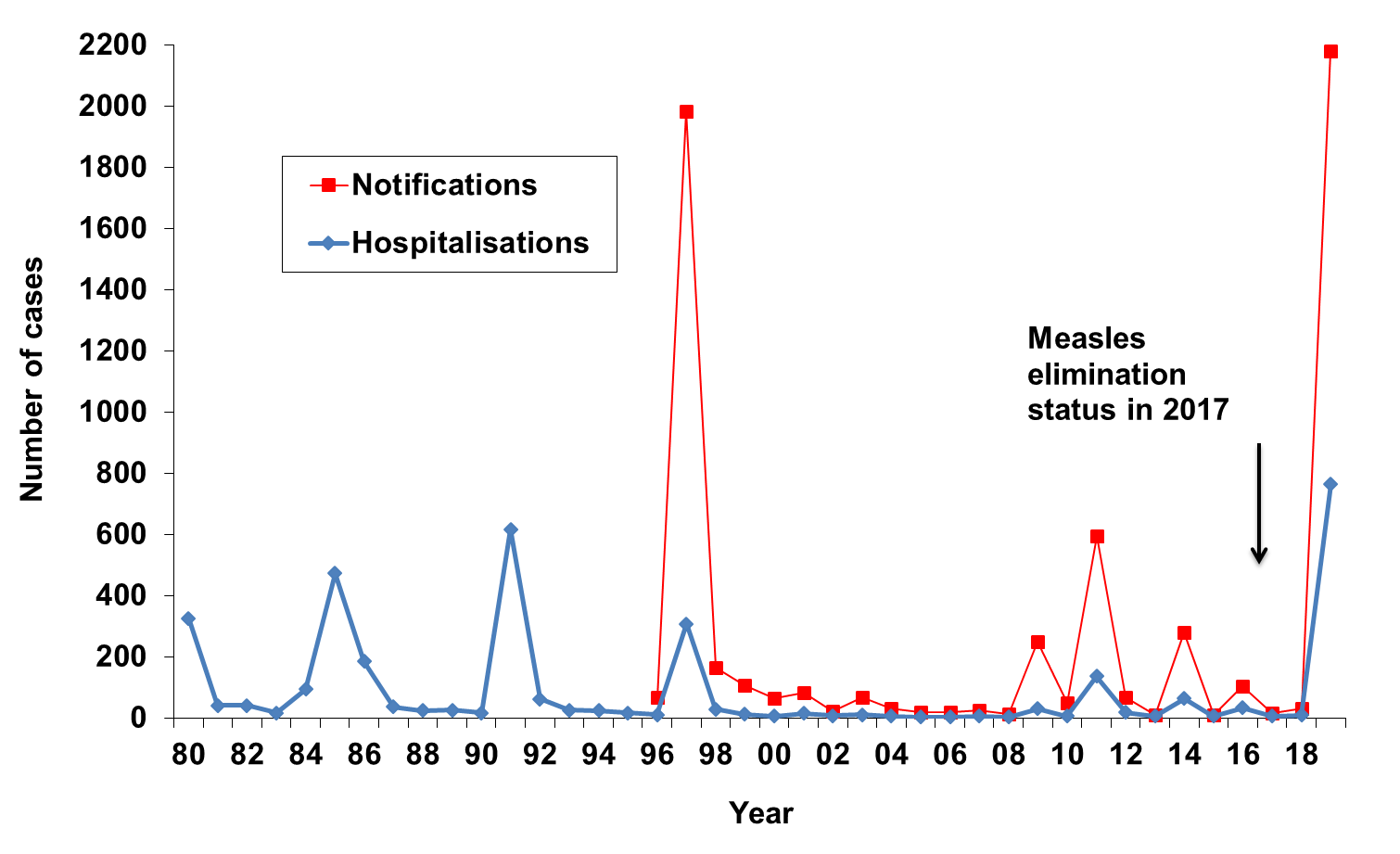 Graph measles