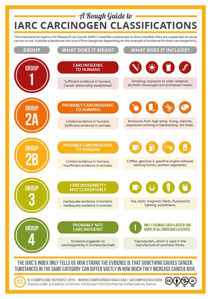 IARC-Carcinogen-Classifications2