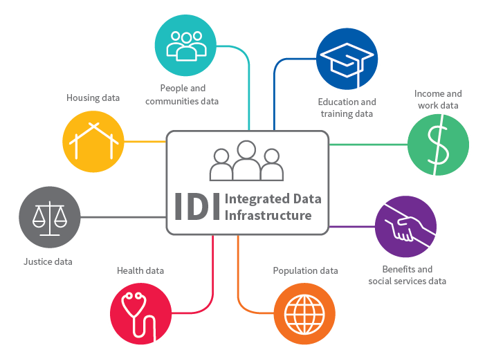 IDI Integrated Data infrastructure