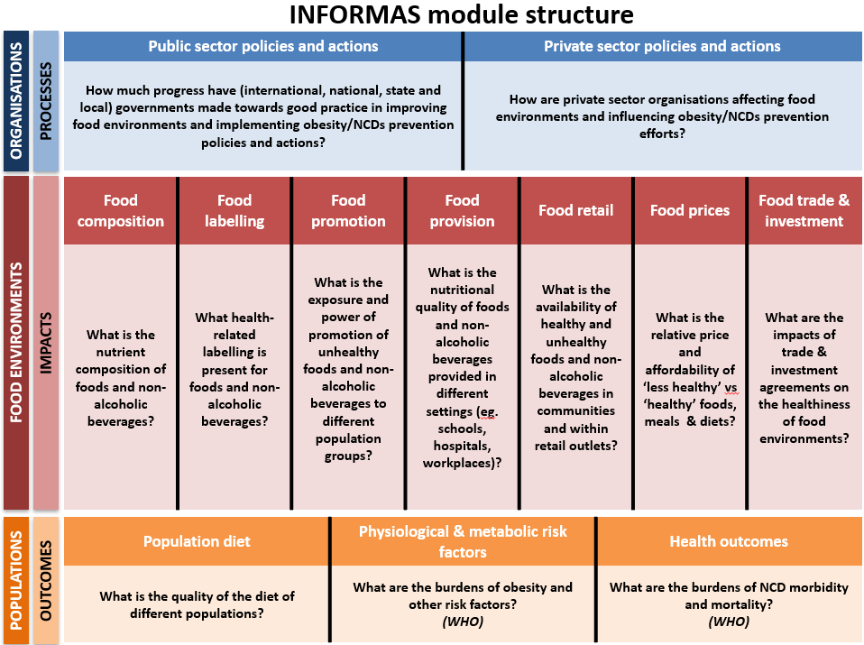 INFORMAS-framework