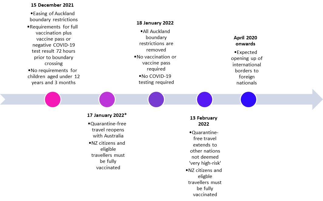 Image-2-current timeline