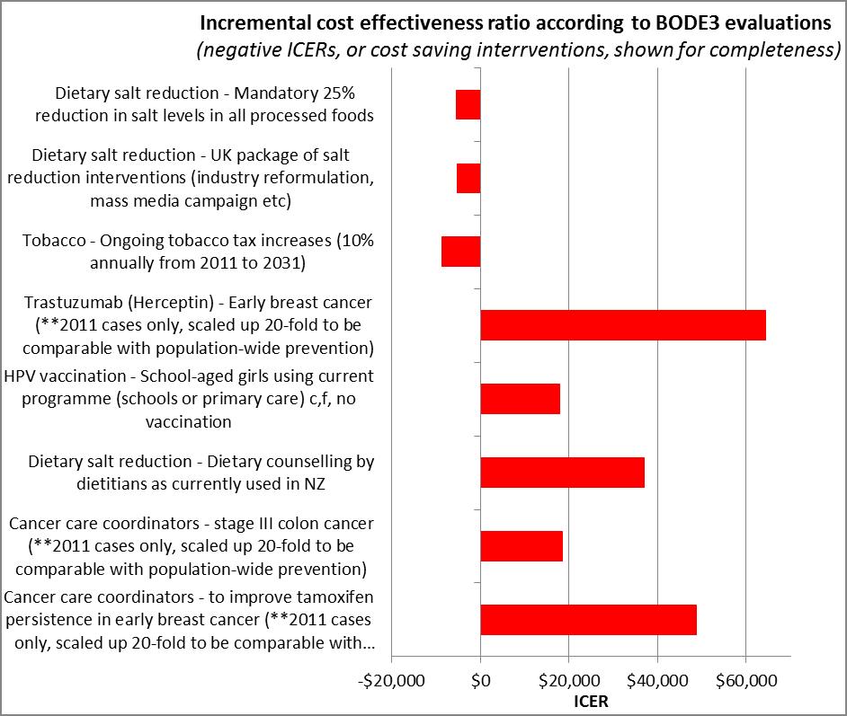 Incremental cost effectiveness