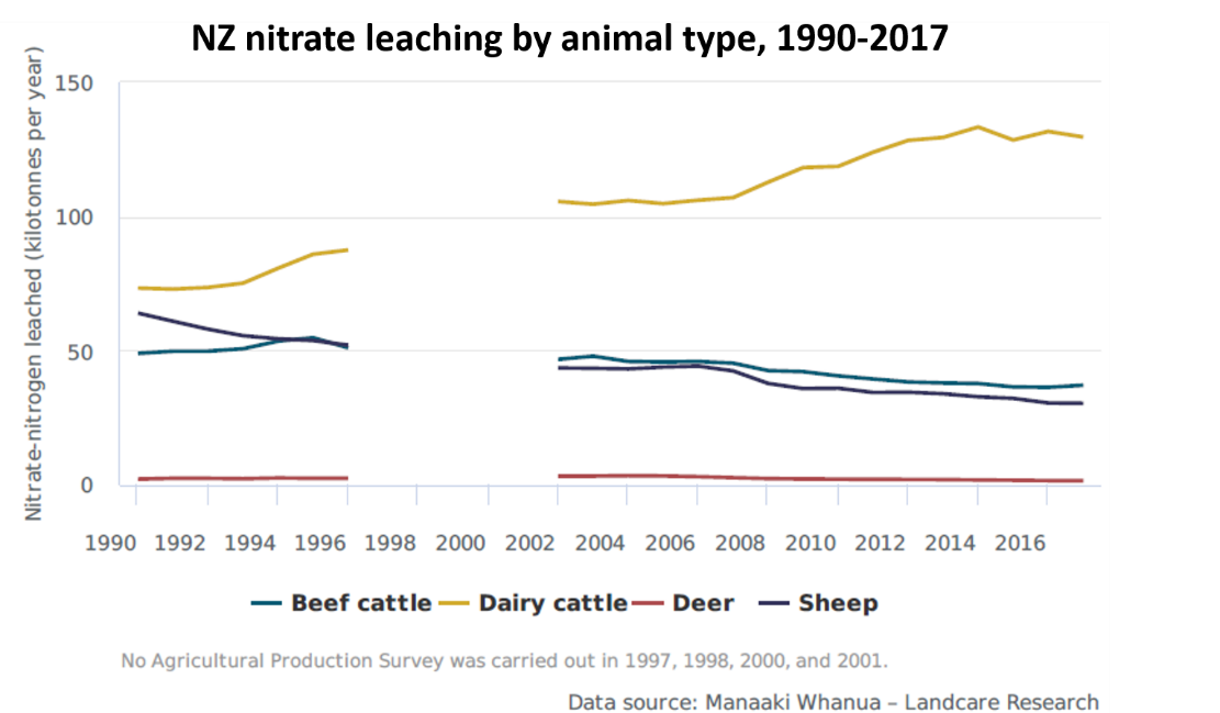 NZ nitrate leaching by animal type