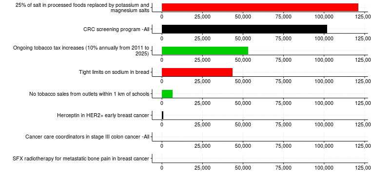 QUALYs-gained-for-selected-preventative-and-treatment-interventions