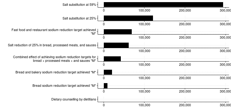 Selected-salt-interventions