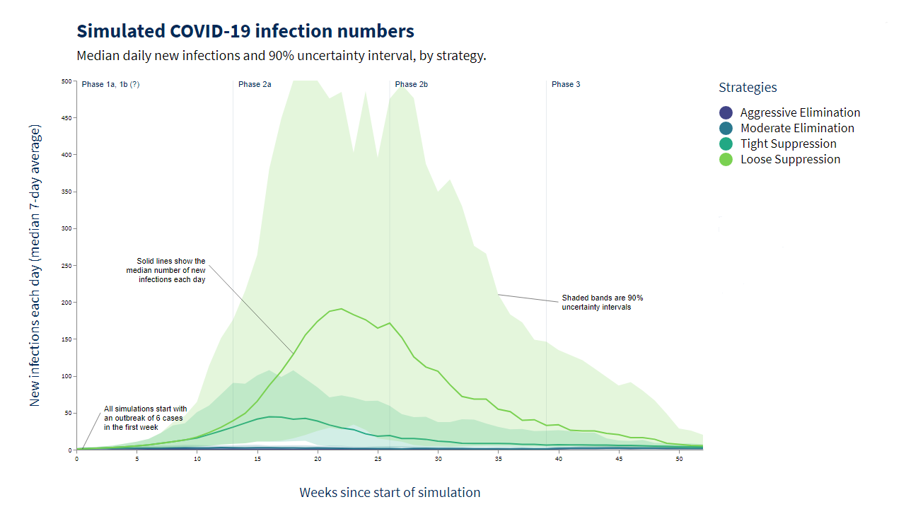 Simulated covid infection numbers.