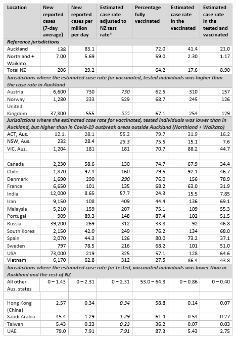 Table 1. Sample of jurisdictions with incidence rates for reported Covid