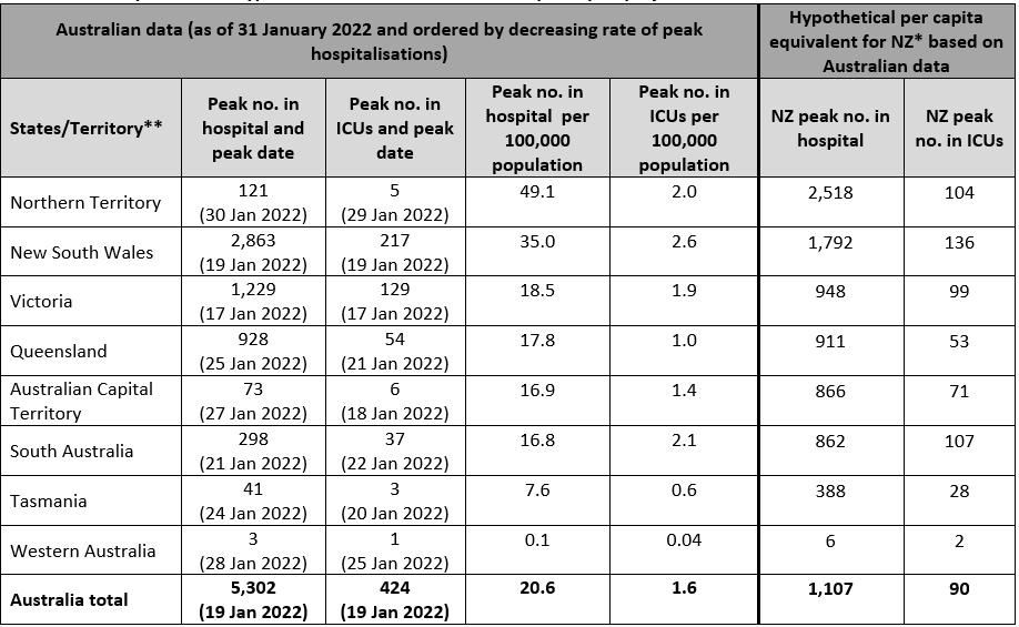Table Australia’s peak numbers in hospital and ICUs for COVID-19