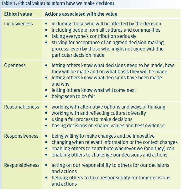Table-1 Ethical values