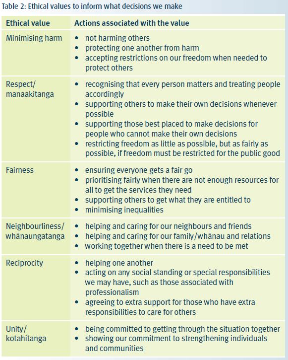 Table-2 ethical values