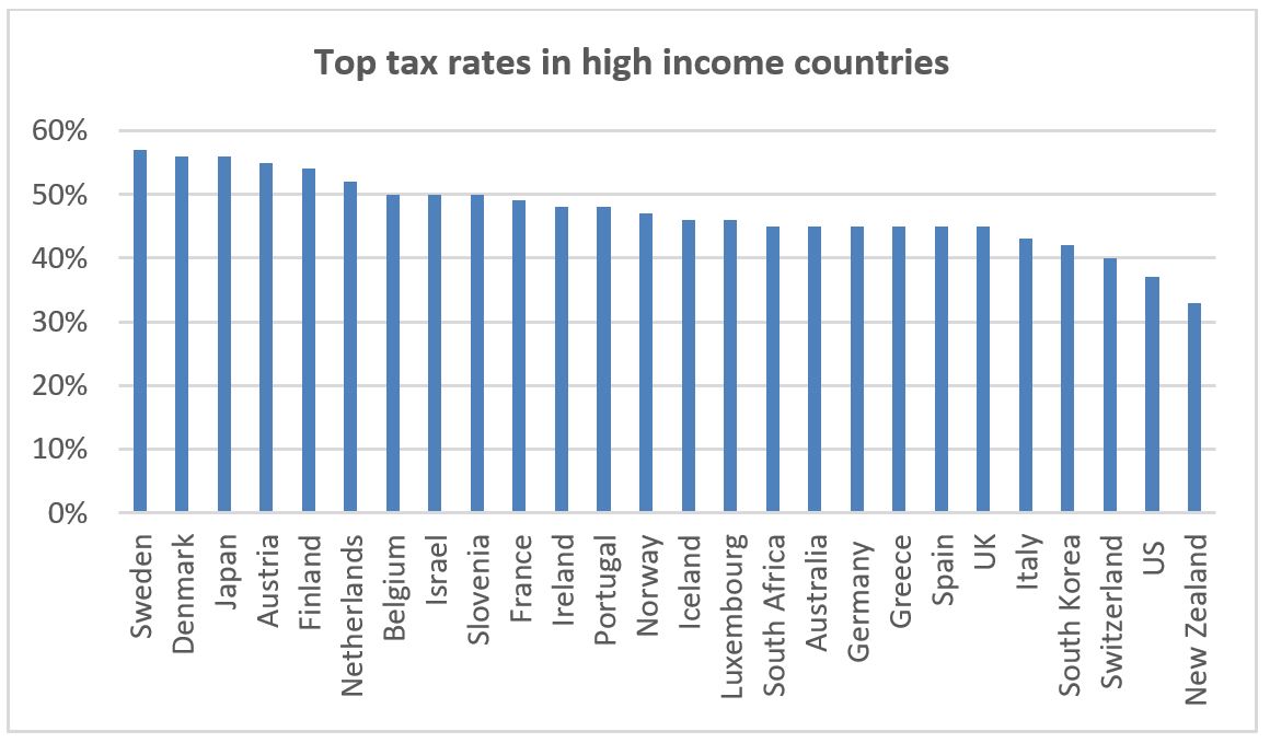 Tax-rates-in-high-income-countries