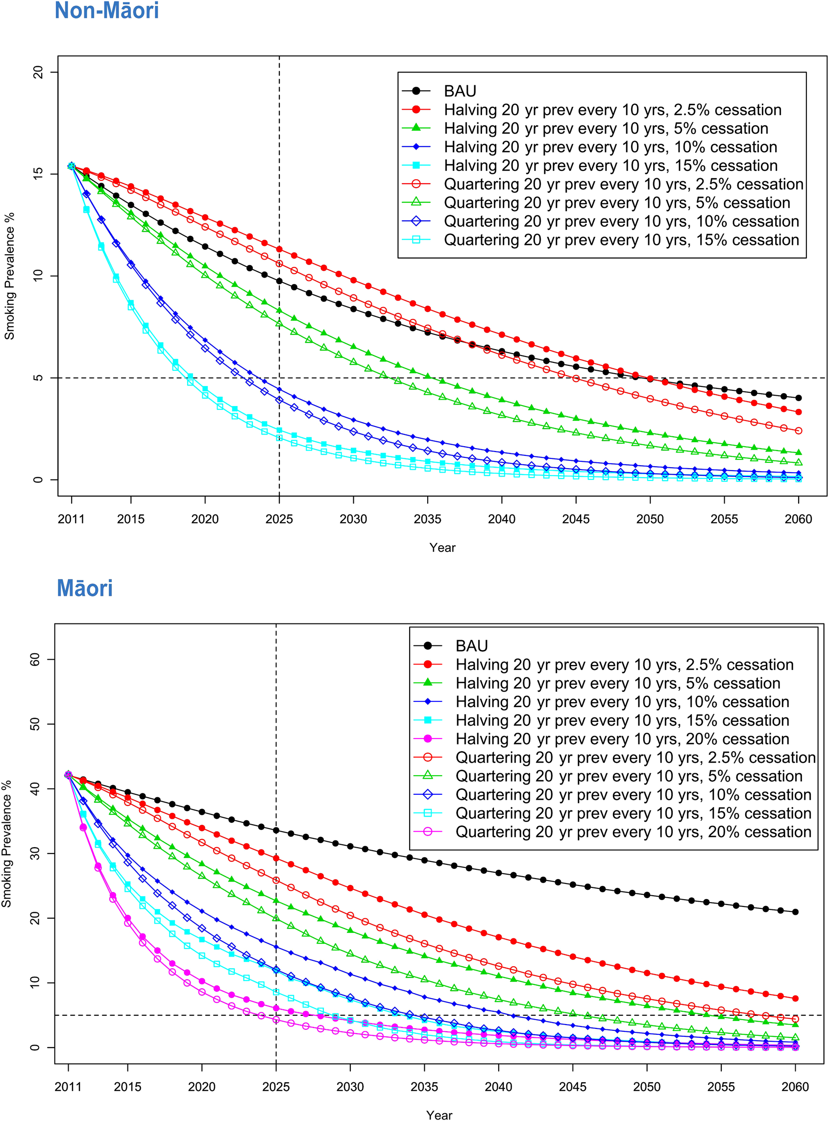 Tobacco projections two charts