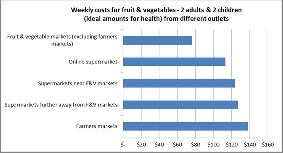 graph weekly cost of fruit and vege
