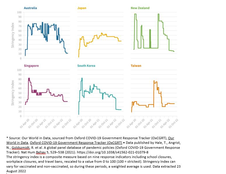 Appendix Figure 3 Covid-19 Stringency Index