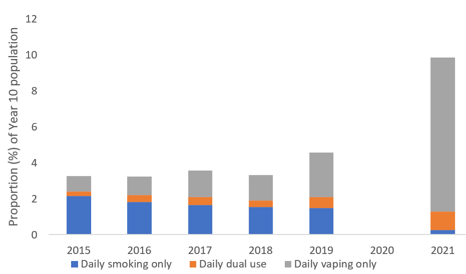 Figure 1 Estimated proportion of Y10 students using nicotine daily