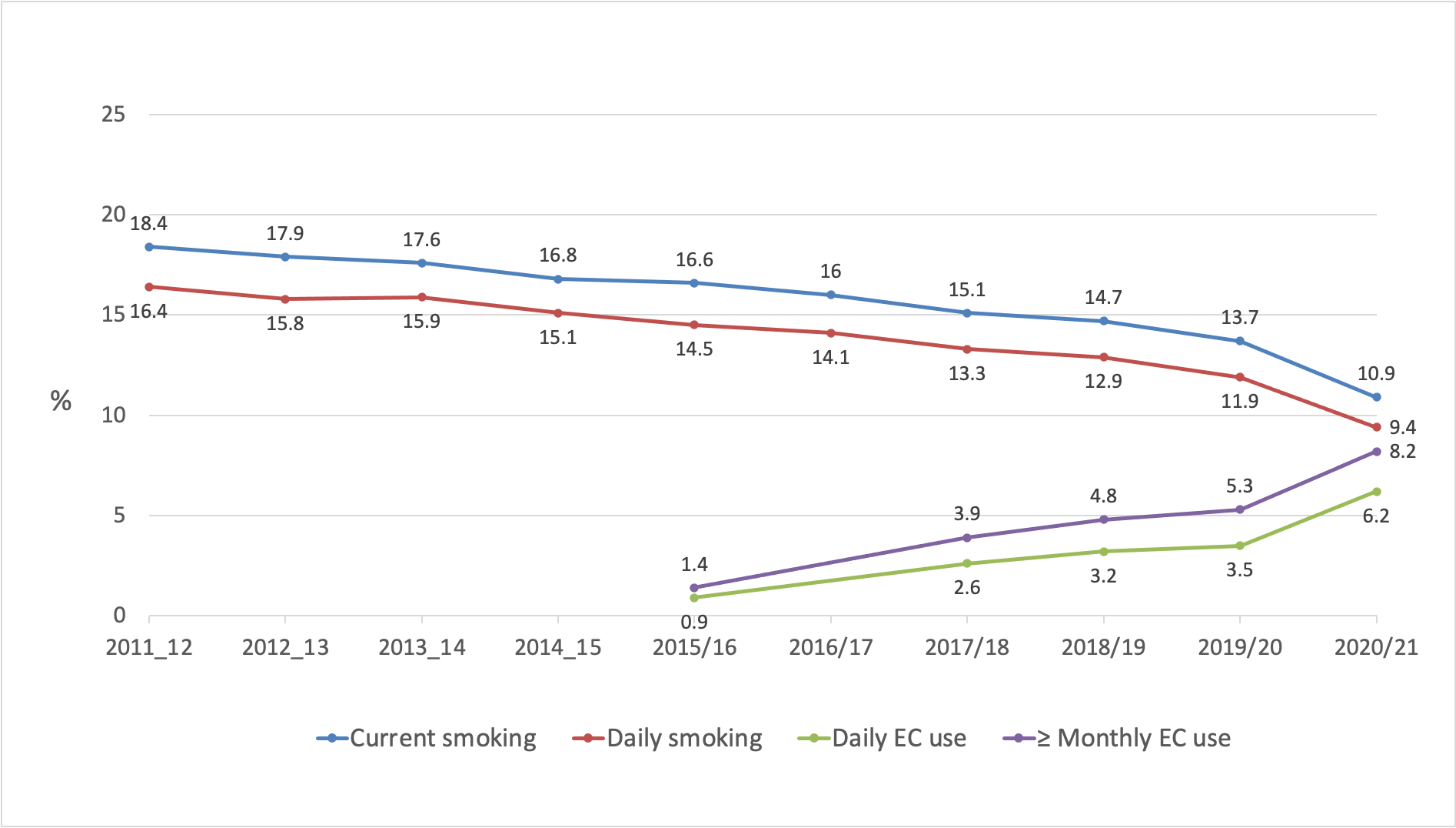 Figure 1 Trends in current (≥monthly) and daily smoking and e-cigarette