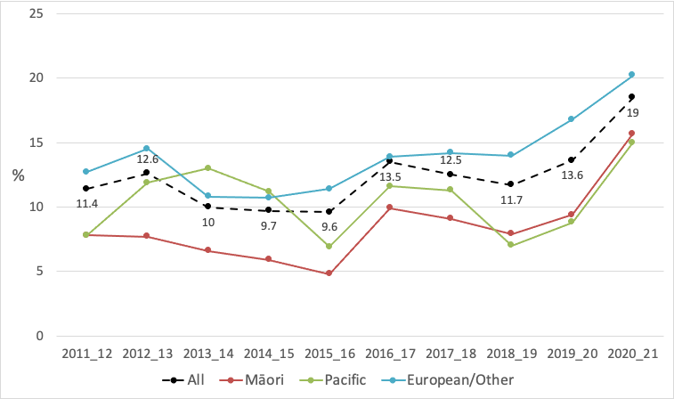 Figure 10 Trends in quit rates by ethnicity