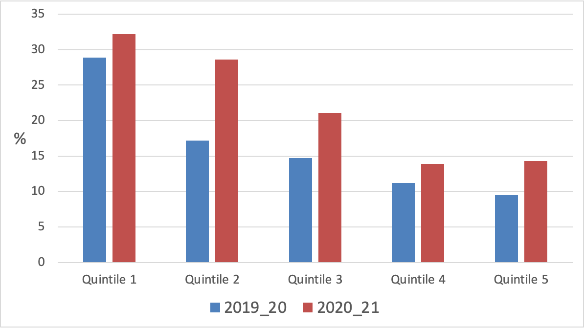 Figure 11 Quit rates by socio-economic status