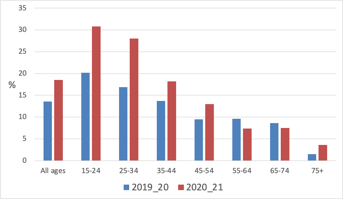 Figure 12 Quit rates by age group