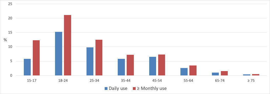 Figure 2 Daily and current (≥ monthly) e-cigarette use by age group