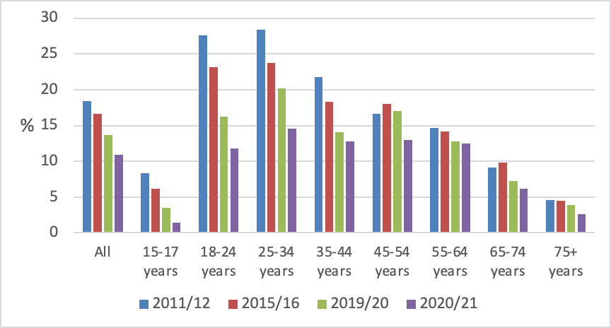 Figure 3 Current smoking prevalence by age group