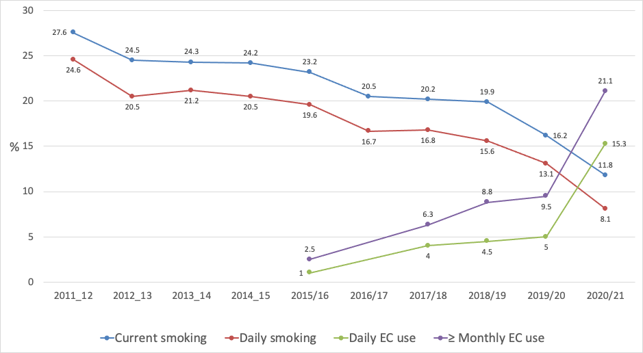 Figure 5 Trends in current and daily smoking and e-cigarette use among 18-24 year olds