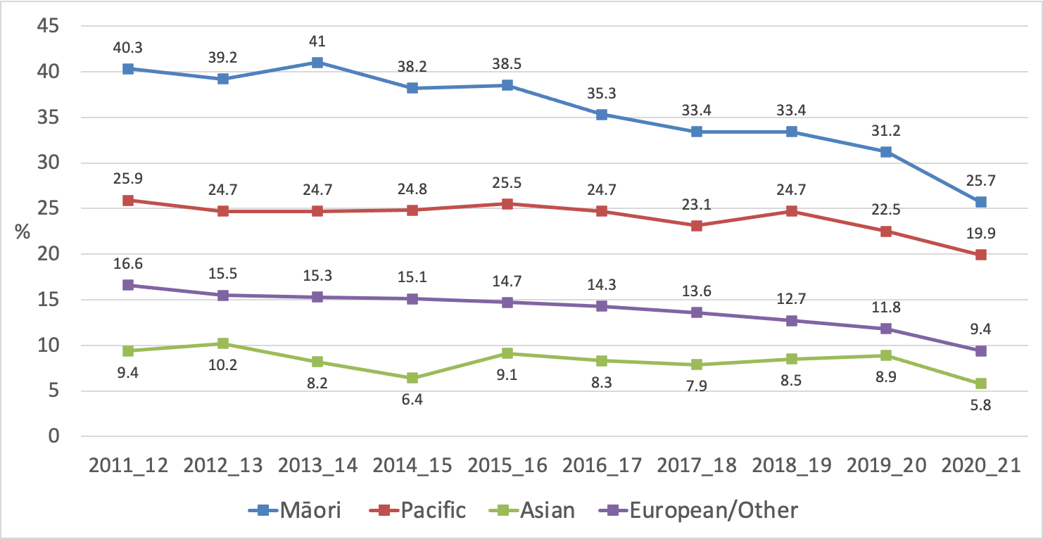 Figure 6 Trends in current smoking prevalence by ethnicity