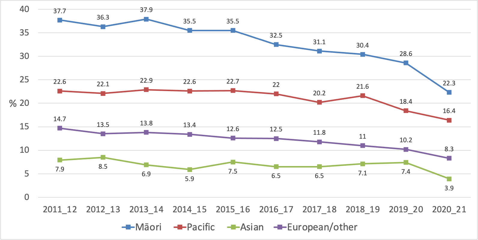 Figure 7 Trends in daily smoking prevalence by ethnicity.