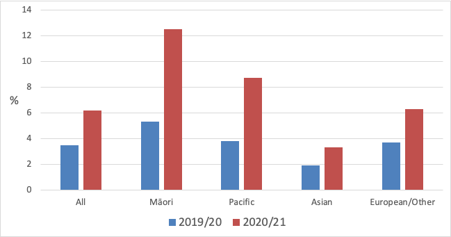 Figure 8 Daily e-cigarette use by ethnicity