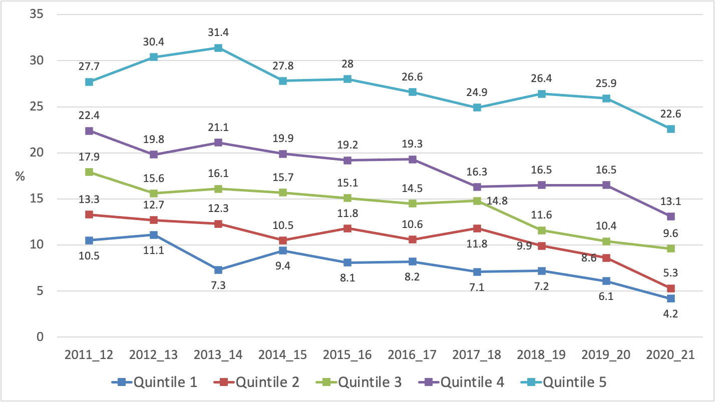 Figure 9 Trends in current smoking prevalence by socio-economic status