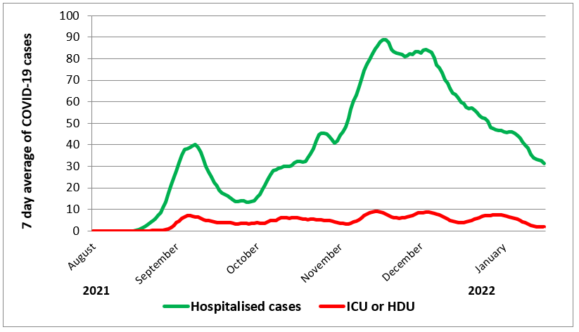Figure 2 New Zealand’s 7-day average of Covid-19 hospitalisations and cases in ICU or HDU