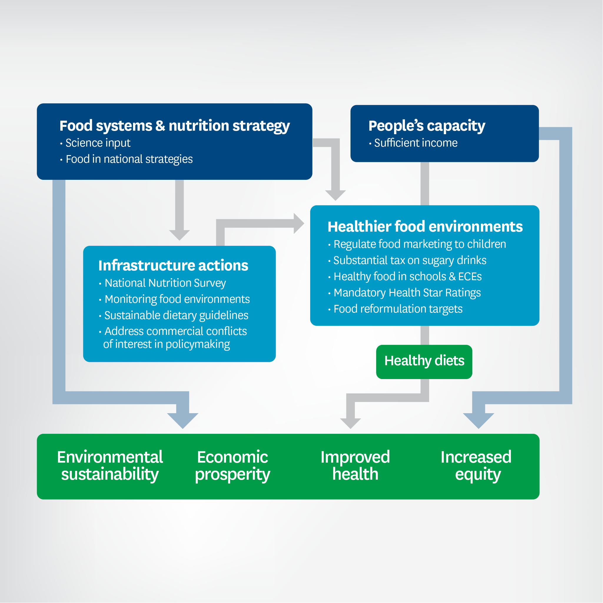 food systems and nutrition strategy